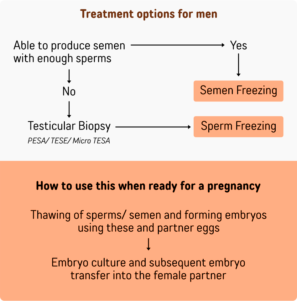 Fertility Preservation for men